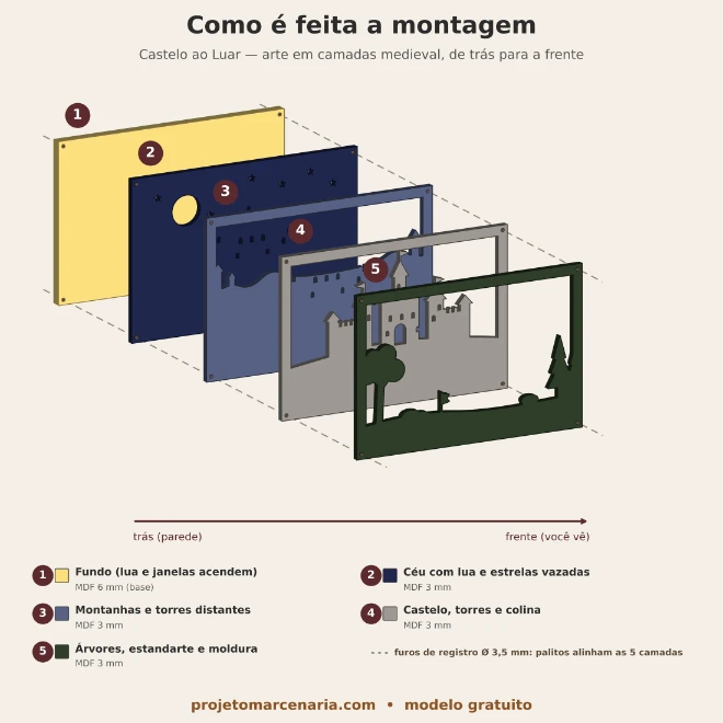 Vista explodida das 5 camadas do Castelo ao Luar, do céu noturno ao primeiro plano
